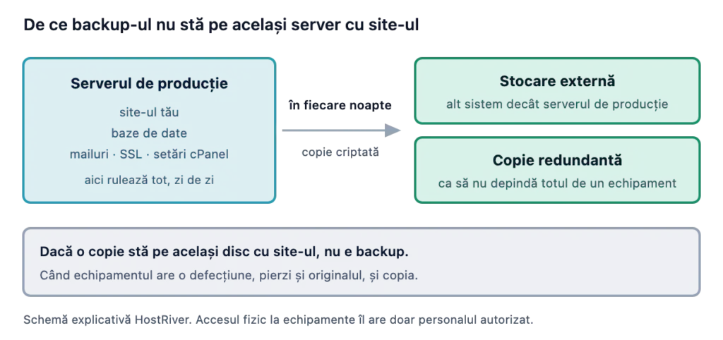 Backup extern zilnic