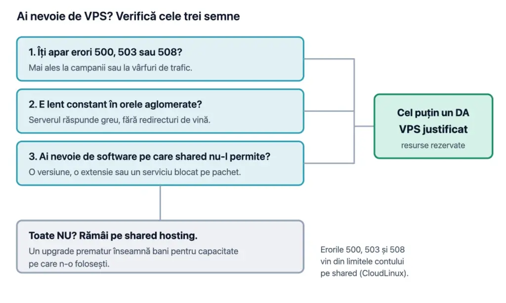 Schemă de decizie: dacă apar erori 500, 503 sau 508, dacă site-ul e lent constant în orele de vârf sau dacă ai nevoie de software pe care shared hosting nu îl permite, VPS-ul e justificat; dacă nu, rămâi pe shared.