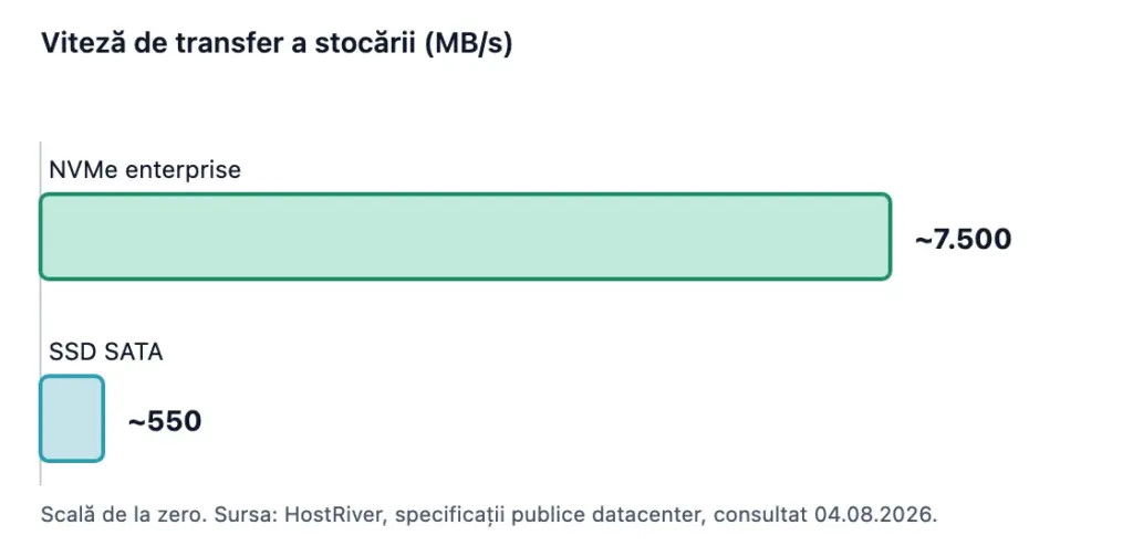 Grafic cu bare: NVMe enterprise circa 7.500 MB/s față de SSD SATA circa 550 MB/s.