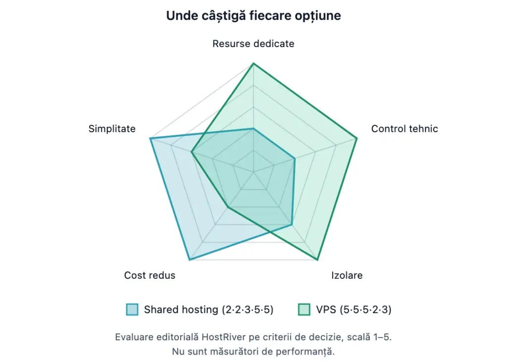 Grafic radar: shared hosting punctează bine la cost și simplitate; VPS punctează bine la resurse dedicate, control și izolare.