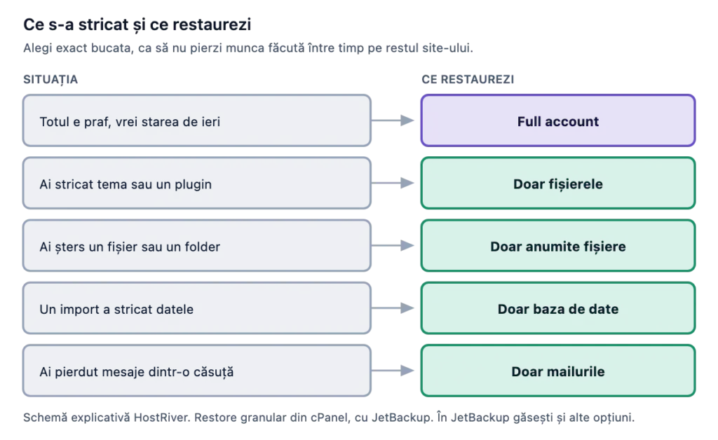 Restore backup granular