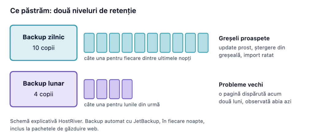 Retentie backup HostRiver