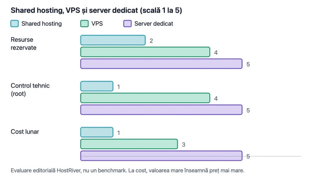Diagramă: un server fizic rulează un hypervisor precum KVM, care îl împarte în patru VPS-uri izolate, fiecare cu propriul sistem de operare și cu vCPU, RAM și disc rezervate.