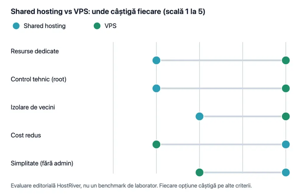 Grafic comparativ tip dumbbell: VPS punctează mai bine la resurse dedicate, control tehnic și izolare; shared hosting punctează mai bine la cost redus și simplitate.