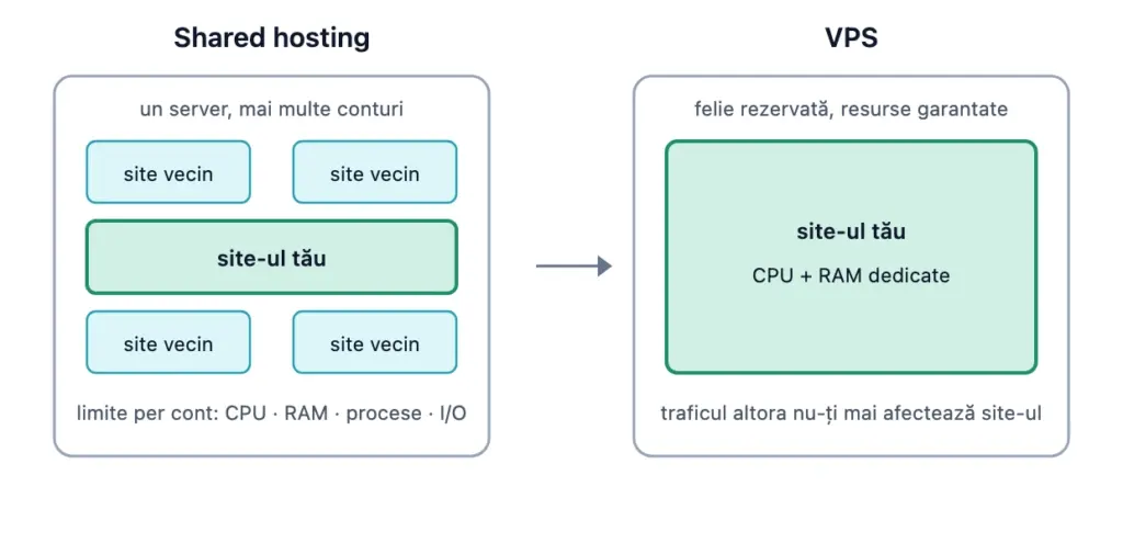 Diagramă: pe shared hosting site-ul împarte serverul cu alte site-uri și are limite per cont la CPU, RAM, procese și I/O; pe VPS resursele sunt rezervate doar pentru site-ul tău.
