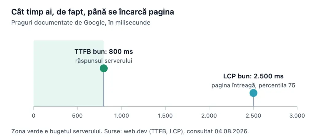Grafic pe scală de timp: pragul Google pentru un TTFB bun e 800 de milisecunde, iar pragul pentru un LCP bun e 2500 de milisecunde, cu zona verde marcând bugetul serverului.