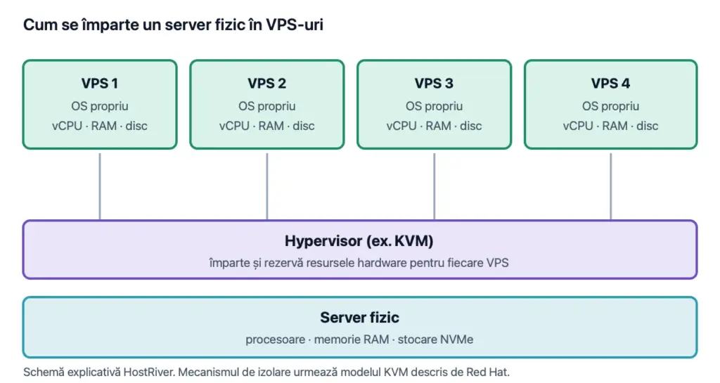 Diagramă: un server fizic rulează un hypervisor precum KVM, care îl împarte în patru VPS-uri izolate, fiecare cu propriul sistem de operare și cu vCPU, RAM și disc rezervate.