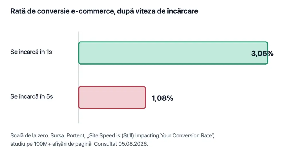 Grafic cu bare: rata de conversie e-commerce este 3,05% pentru pagini care se încarcă în 1 secundă și scade la 1,08% la 5 secunde.